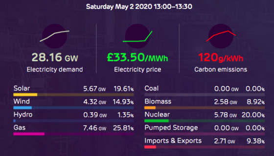 Рисунок 1. Структура производства электроэнергии в Великобритании 2 мая 2020 года с 13:00 до 13:30 (по источникам энергии)